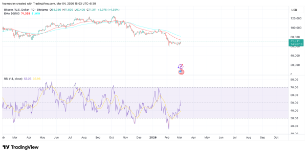 Bitcoin Price Crosses $70K, Ethereum Above $2K, and Other Altcoins Turning Bullish.