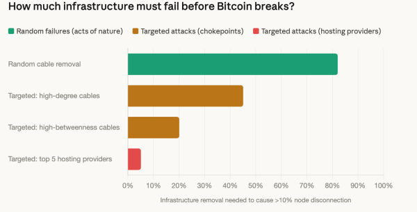Bitcoin can survive 72% of the world’s submarine cables being cut, but a targeted attack on five hosting providers could cripple it