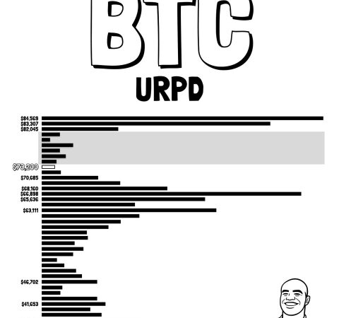 On-Chain Data Shows Why Bitcoin’s Next Stop Could Be At $82K