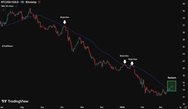Bitcoin Price Prediction: Holds Support as Gold Ratio Strengthens1