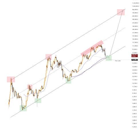 Analyst Predicts Bitcoin To Gold Rotation That Will Send BTC Price To $800,000, But When?