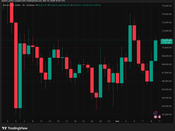 Bitcoin Reclaims $70,000 as Iran War Jitters Ease and Volatility Cools