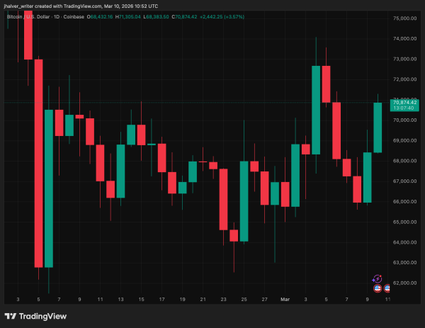 Bitcoin Reclaims $70,000 as Iran War Jitters Ease and Volatility Cools0