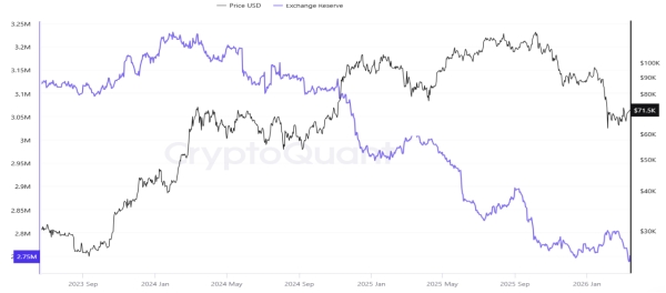 Bitcoin Liquidity Shock Builds as Exchange Balances Hit Lowest Level Since 20171