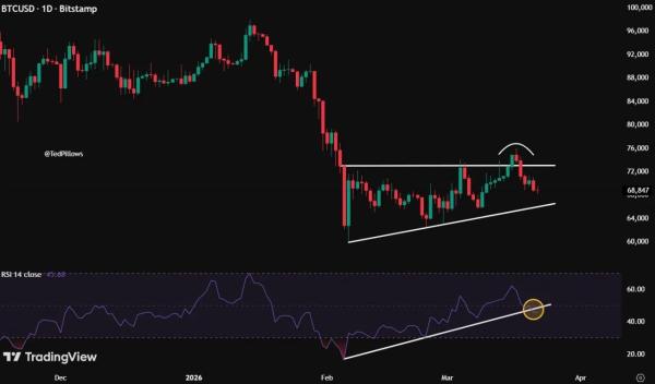 Bitcoin Price Prediction: RSI Weakness Signals Risk1