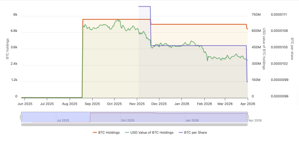 Nakamoto Bitcoin sale could signal industry-wide DAT contagion: Analyst