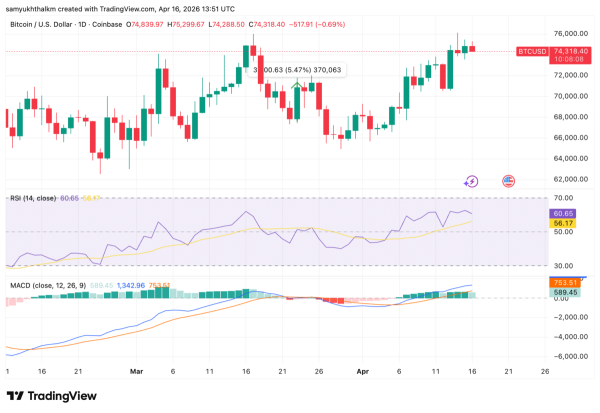 Bitcoin bears are taking over, but BTC still looks bullish – Here’s why2