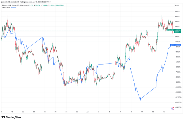 Bitcoin slides back below $74,000 as breakout to higher levels fails again