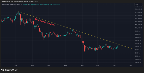 Bitcoin’s $80,000 bull bet just took over the market1