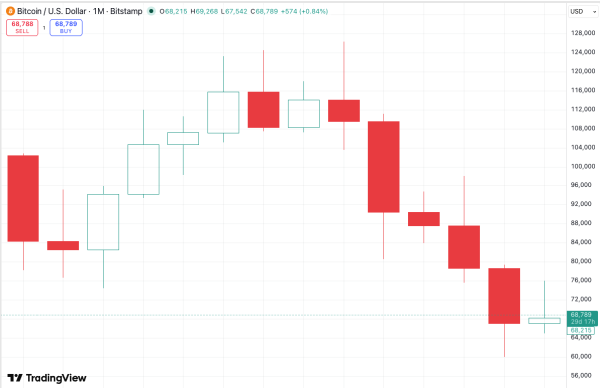 Bitcoin Finally Scores Green Monthly Candle