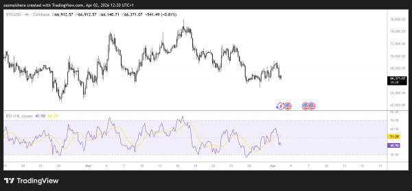 Bitcoin slips below $67k as ETF outflows curb risk appetite