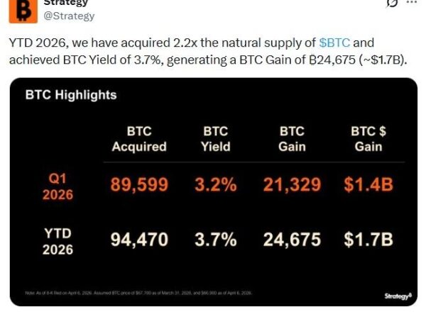 Strategy Signals Bitcoin Supply Shock With 2.2x New BTC Supply Acquired and 24,675 BTC Gain