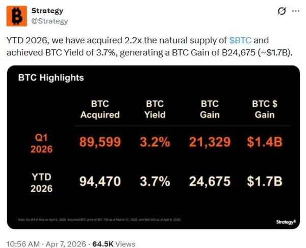 Strategy Signals Bitcoin Supply Shock With 2.2x New BTC Supply Acquired and 24,675 BTC Gain0