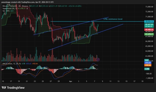 Can Bitcoin price break $70,000 resistance as ETF inflows reach a 6-week high?