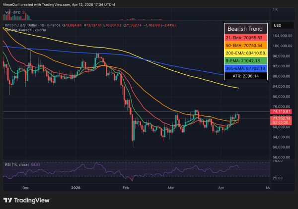 BTC recovery fragile, Iran war fallout to ‘dominate’ markets in 2026: Analyst