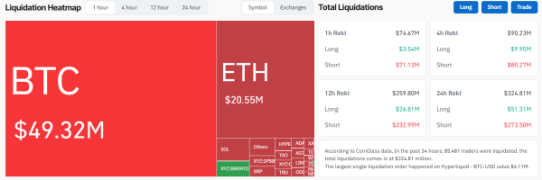 Crypto Liquidations Top $75 Million As Bitcoin Tests $70,000 For the First Time in April1
