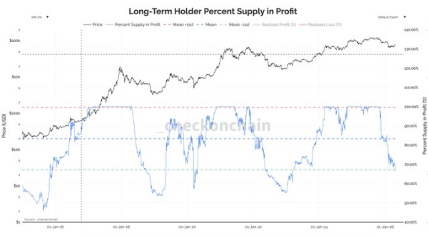 66.5% of Bitcoin LTH supply in profit, but the bull market signal is still missing – Here’s why!