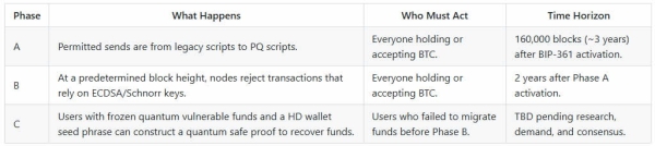 Bitcoiners propose freezing quantum-vulnerable coins in BIP-361