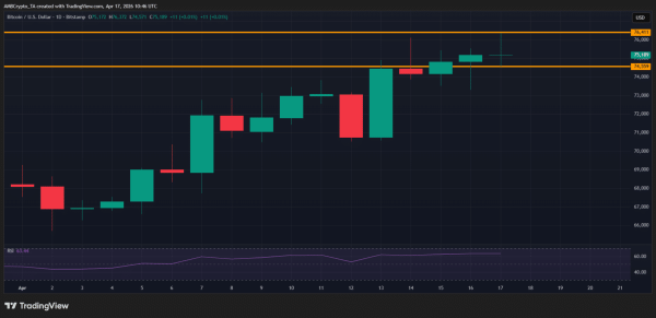 Why is crypto up today? Bitcoin pushes towards $76K despite fakeout risk