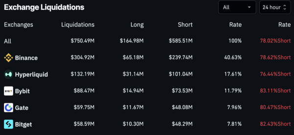 Bitcoin’s $77K rally leaves bears bleeding with $585M shorts wiped