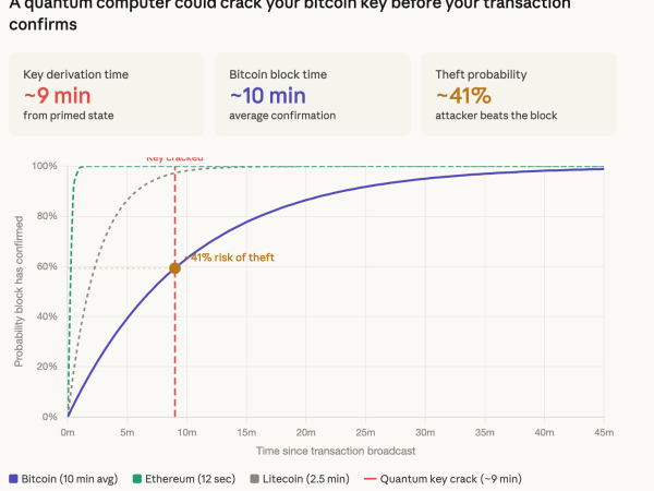 Here’s what ‘cracking’ bitcoin in 9 minutes by quantum computers actually means