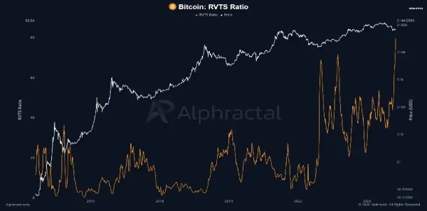 Bitcoin Price Eyes $70K as RVTS Signals Historic Network Weakness