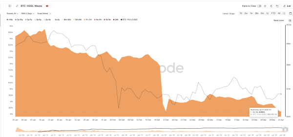 One Selling Pattern Reveals the Next Major Bitcoin Price Risk of 2026
