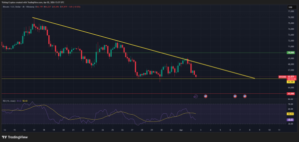 Bitcoin Price Drops Below $66,000 as $251M in Longs Vanish