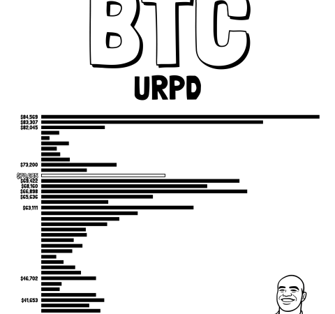 Bitcoin Surges To $72,000, But Remains Stuck In Key Supply Zone