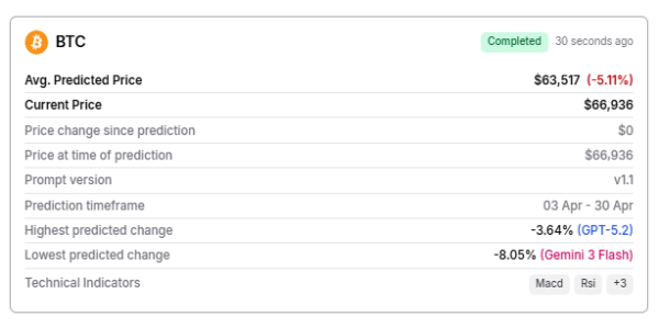 AI predicts BTC price for April 30, 2026