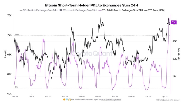 Bitcoin tests $75K as supply tightens – Will STH selling cap BTC’s rally?