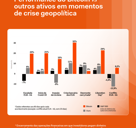 Bitcoin tends to outperform gold and stocks after global shocks, Mercado Bitcoin finds