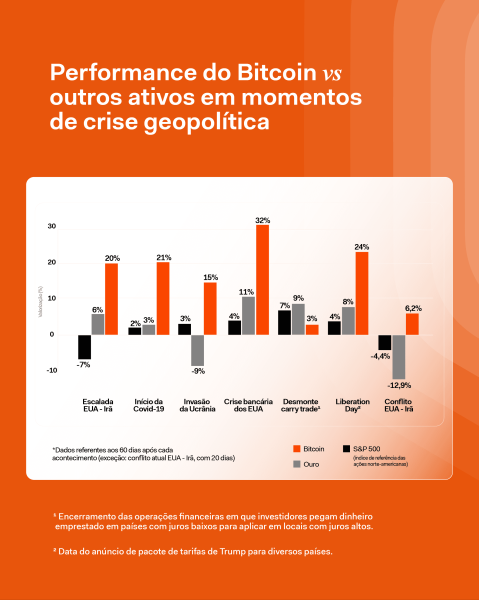 Bitcoin tends to outperform gold and stocks after global shocks, Mercado Bitcoin finds0