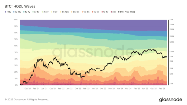 Bitcoin tests $75K as supply tightens – Will STH selling cap BTC’s rally?2