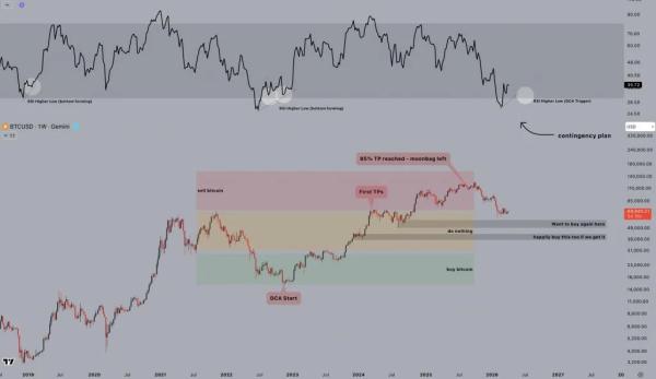 Bitcoin RSI Shows a Familiar Pattern From the End of the 2022 Bear Market1