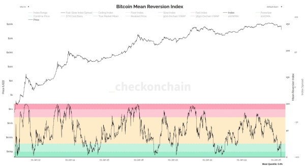 Bitcoin at $40,000 would be ‘near-unprecedented’ statistical outcome, analyst says