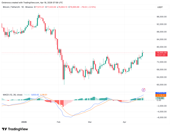 Bitcoin Breakout Confirmed, But Is It Real Or A Bull Trap?1