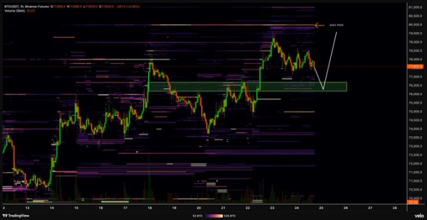 Bitcoin (BTC) Faces Make-or-Break Test as Bulls Target $86K Next