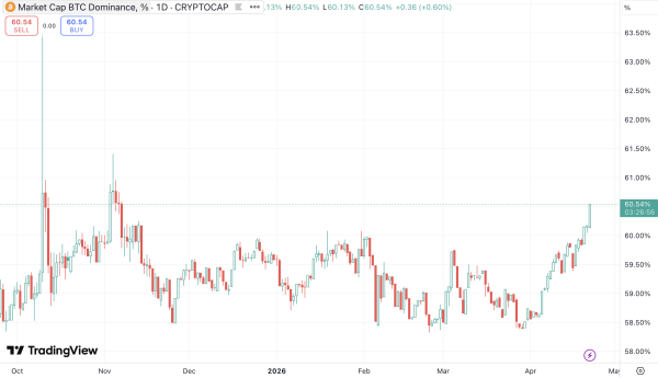 Bitcoin Dominance Surpasses 60% First Time in 2026 as BTC Nears $80K
