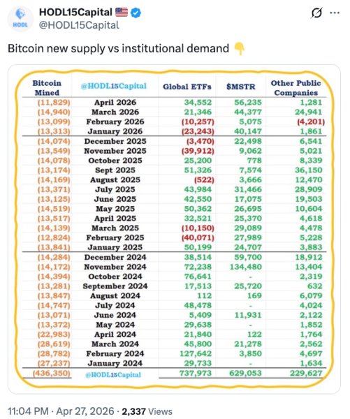 Bitcoin ETFs snap nine-day inflow run as BTC slips below $77K2