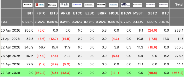 Bitcoin ETFs snap nine-day inflow run as BTC slips below $77K1