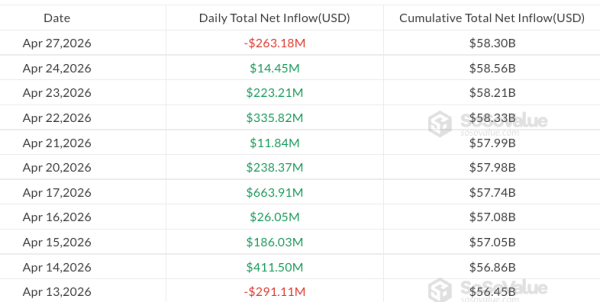 Bitcoin ETFs snap nine-day inflow run as BTC slips below $77K