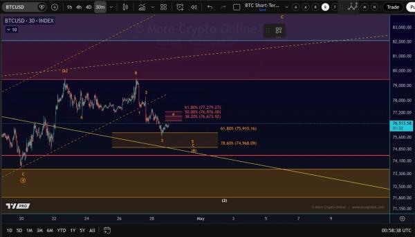 Bitcoin Price Prediction: Bitcoin Price Eyes $77,279 Breakout Level