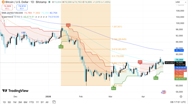 Bitcoin Price Prediction: BTC Builds Pressure at $75K as Market Awaits Breakout0