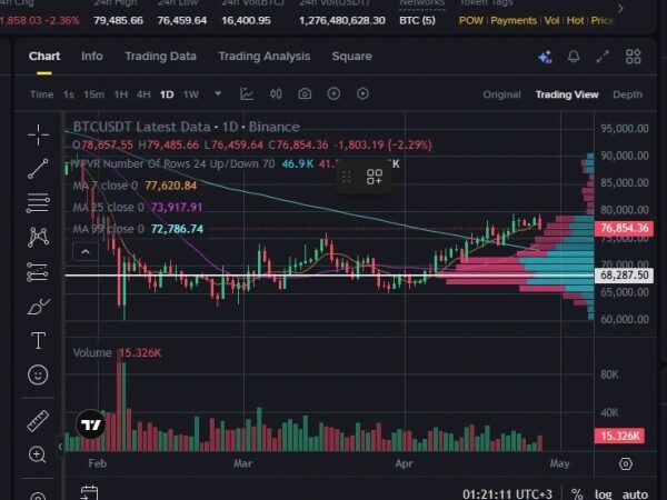 Bitcoin Price Prediction: Why the Decline From Near-$80K Might Just Be Temporary