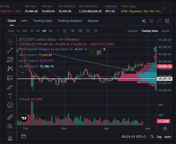 Bitcoin Price Prediction: Why the Decline From Near-$80K Might Just Be Temporary0