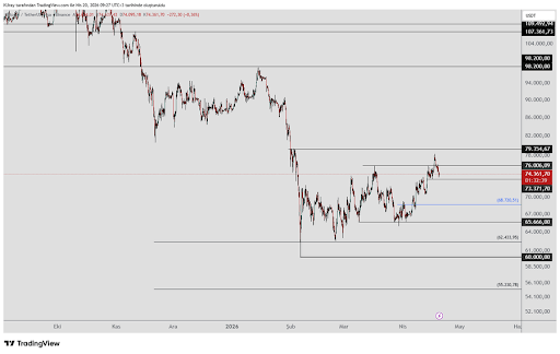 Bitcoin Rebounds Strongly — Can Bulls Drive Price Toward $79,0000