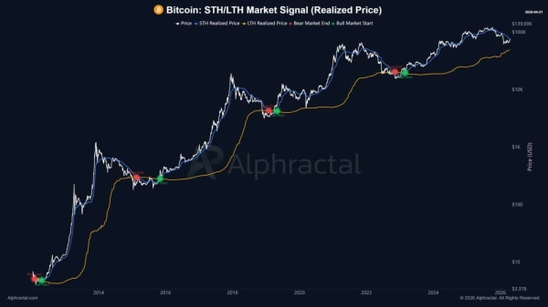 Bitcoin reclaims $78K – But does BTC’s market structure agree?