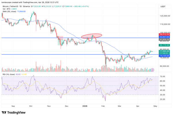 Bitcoin Sees Renewed Demand From US Institutional Players — What’s Changing?1