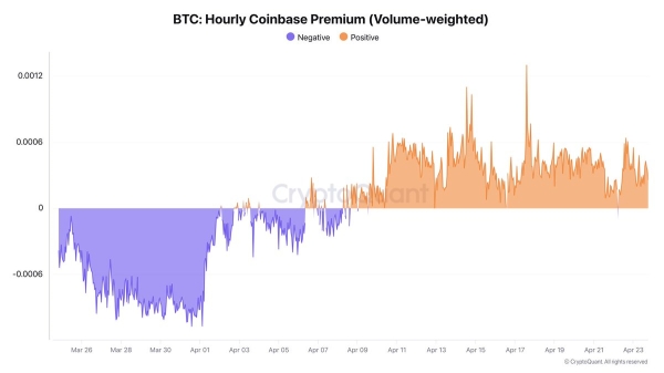Bitcoin Sees Renewed Demand From US Institutional Players — What’s Changing?